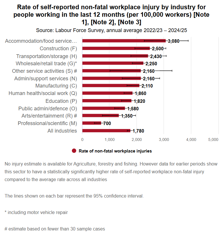 Rate of self-reported workplace injury 24-25 - HSE graph